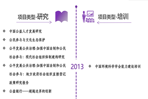 美女c逼网站非评估类项目发展历程